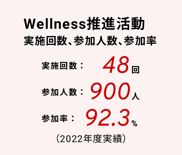 Wellness推進活動実施回数、参加人数、参加率　実施回数：48回　参加人数：900人　参加率：92.3%（2022年度実績）