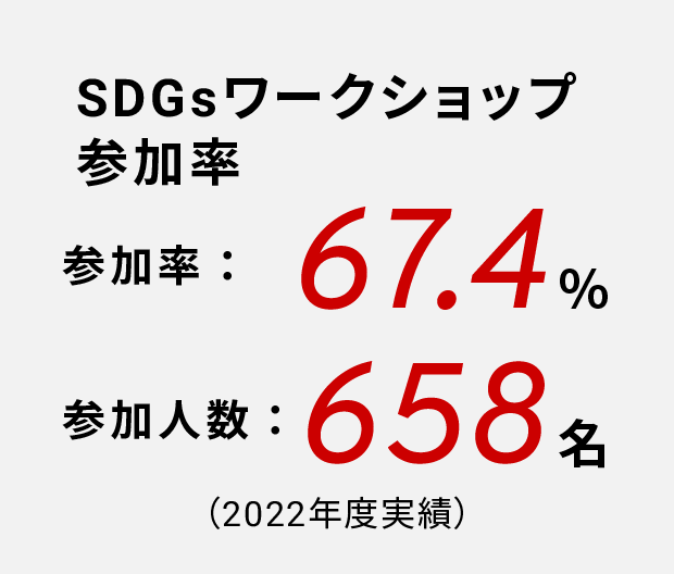 SDGsワークショップ参加率　参加率：67.4%　参加人数：658名（2022年度実績）