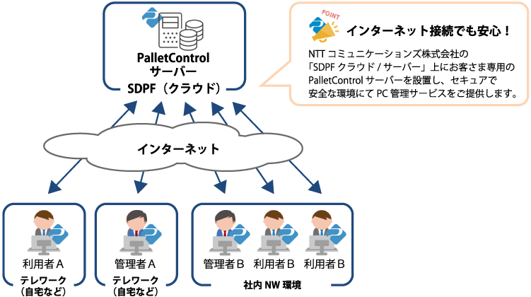 PalletControl クラウドの特徴1　インターネット接続するだけですぐに利用可能
