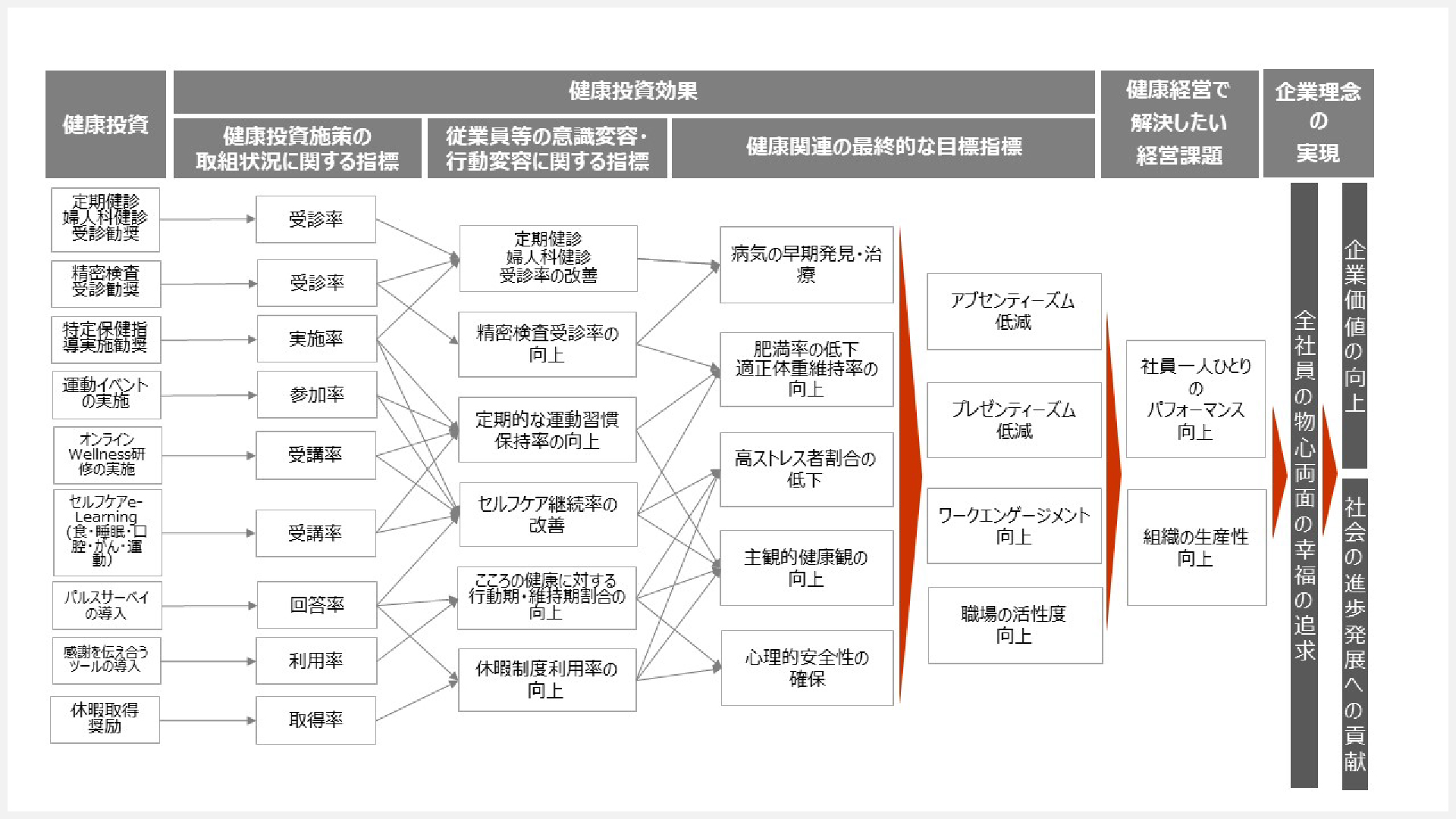 Wellness経営推進の戦略マップ