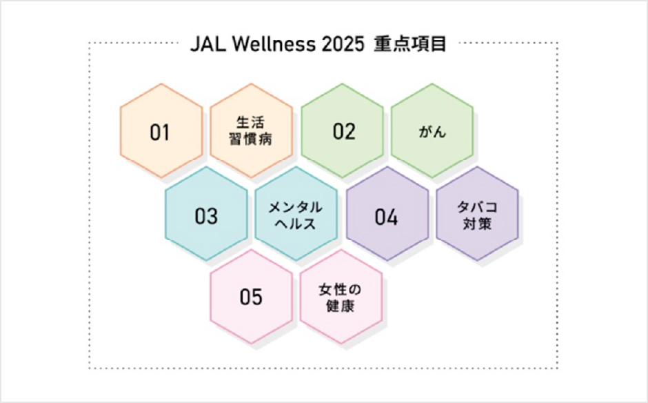 JAL Wellness 2025 重点項目