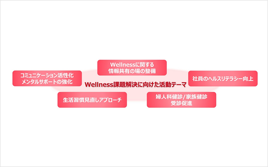 Wellness課題解決に向けた活動テーマ