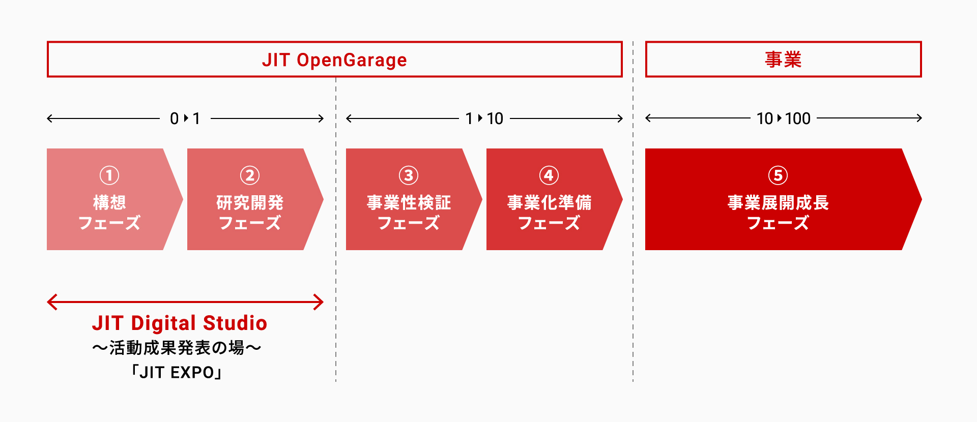 JIT OpenGarage 0 1 ① 構想フェーズ ② 研究開発フェーズ JIT Digital Studio 〜活動成果発表の場〜 「JIT EXPO」 1 10 ③ 事業性検証フェーズ ④ 事業化準備フェーズ 事業 10 100 ⑤ 事業展開成長フェーズ