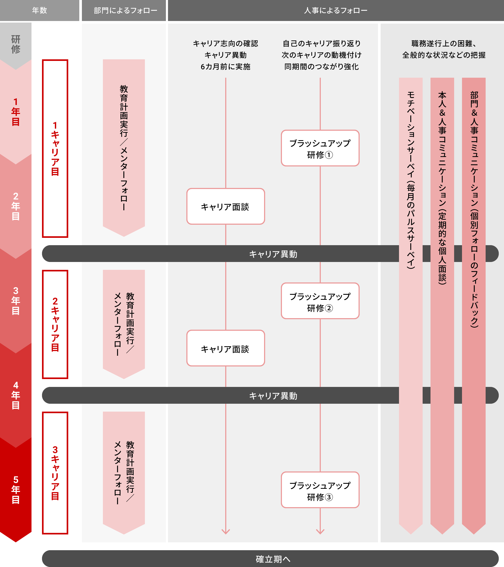 ファーストスリープログラムのロードマップの図