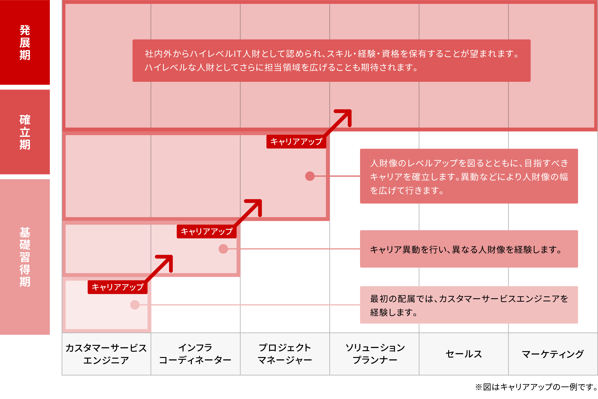 カスタマーサービスエンジニア／フィールド系専門職のキャリアアップフロー図