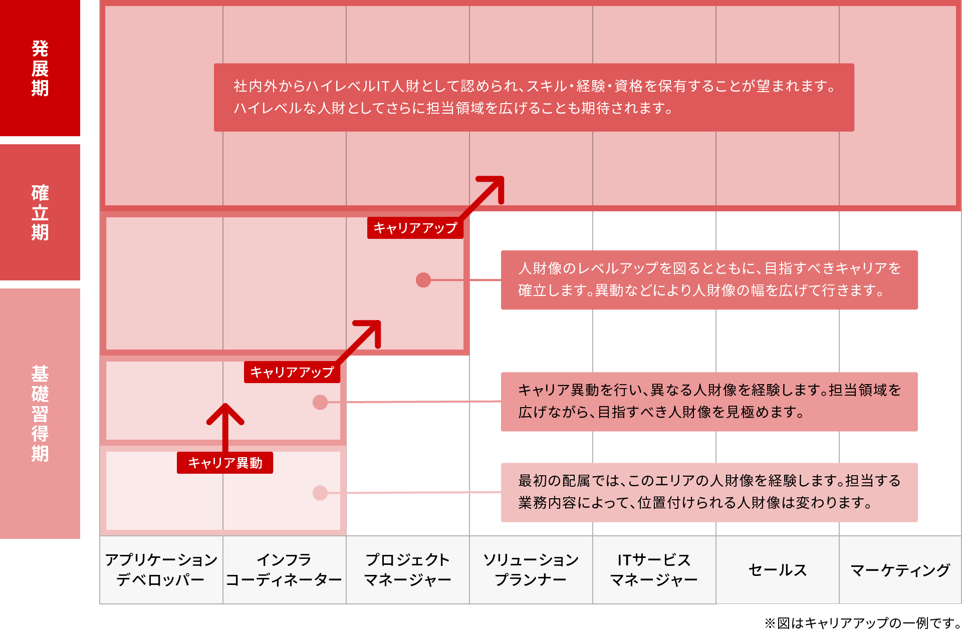 ITエンジニア／情報系総合職のキャリアアップフロー図