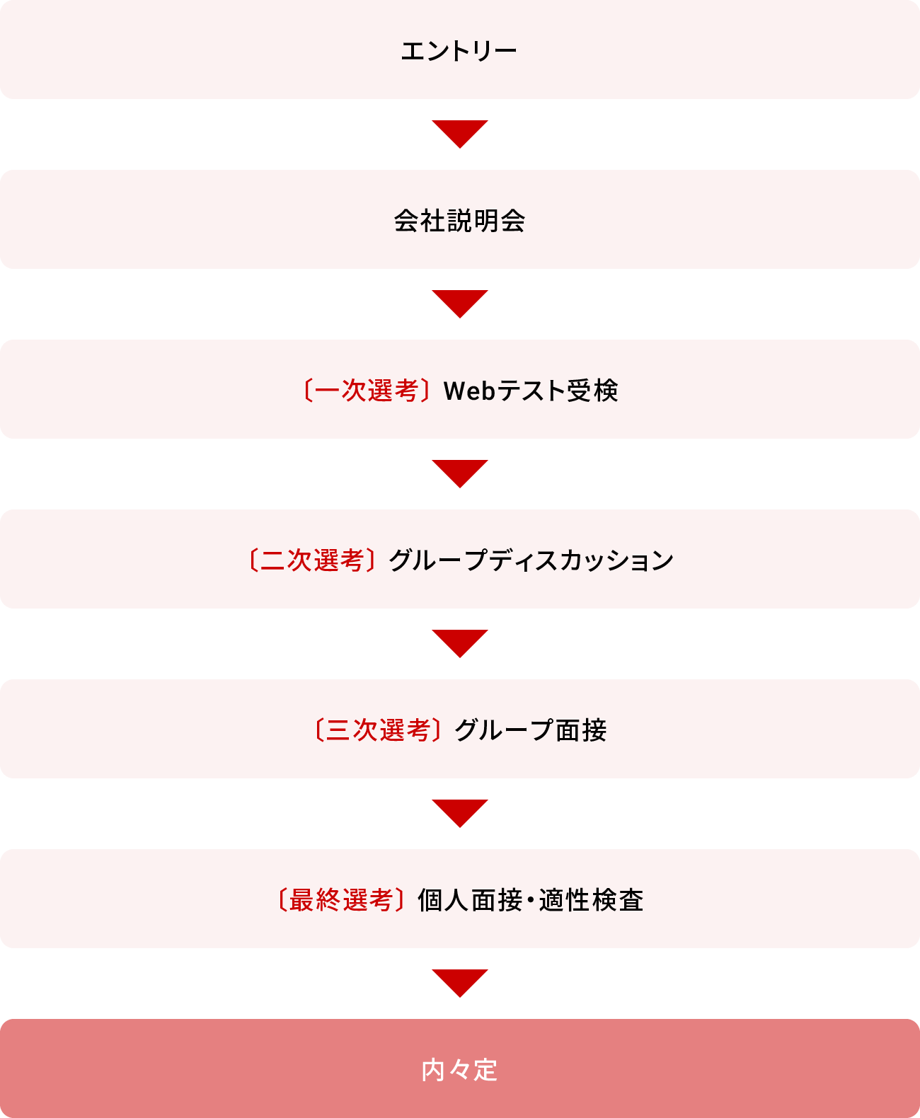 新卒採用 エントリーから内々定までのフロー図