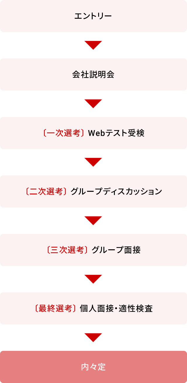 新卒採用 エントリーから内々定までのフロー図